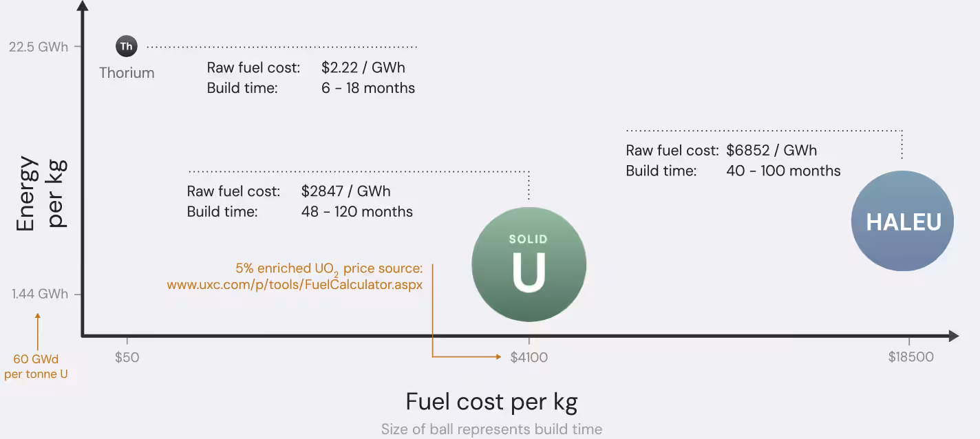 Why Thorium?