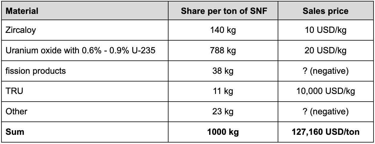 Table showing four spent nuclear fuel streams