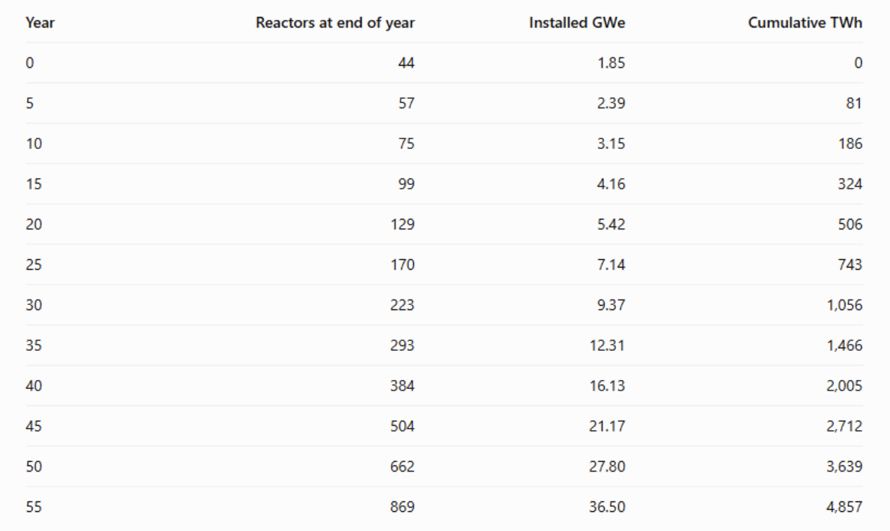 Timeline of predicted Copenhagen Atomics reactor fleet growth